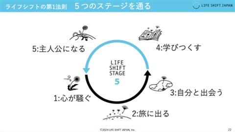 ライフデザインワークショップ「ライフシフトの旅」